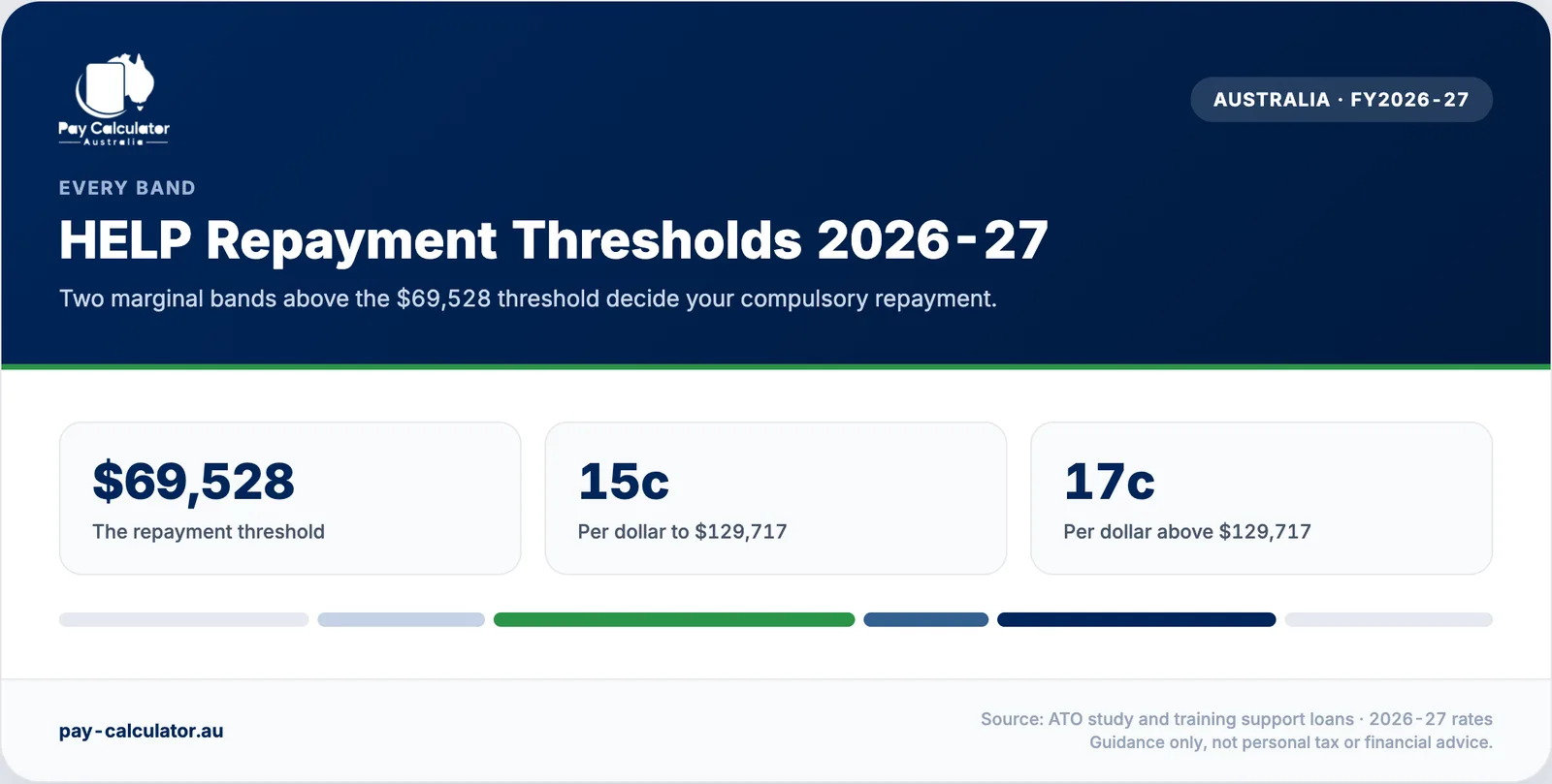 HELP repayment threshold bands for 2026-27