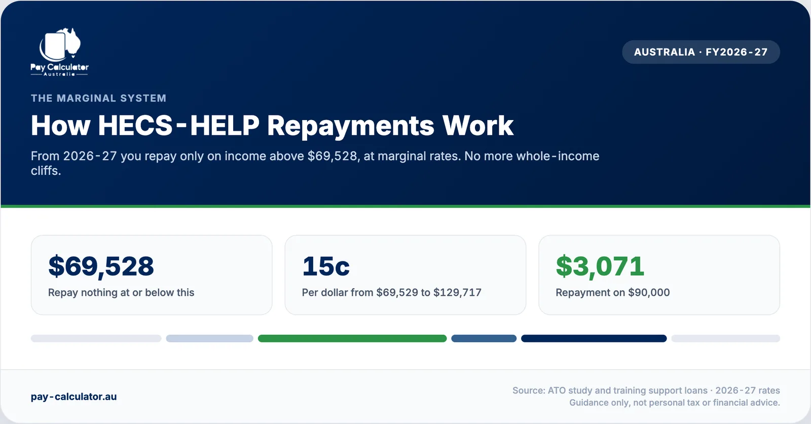 HECS-HELP repayment thresholds and rates for 2026-27