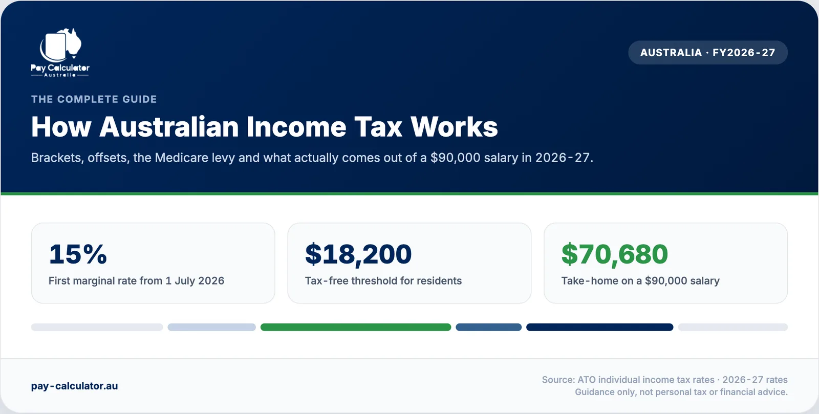 Australian income tax brackets for 2026-27