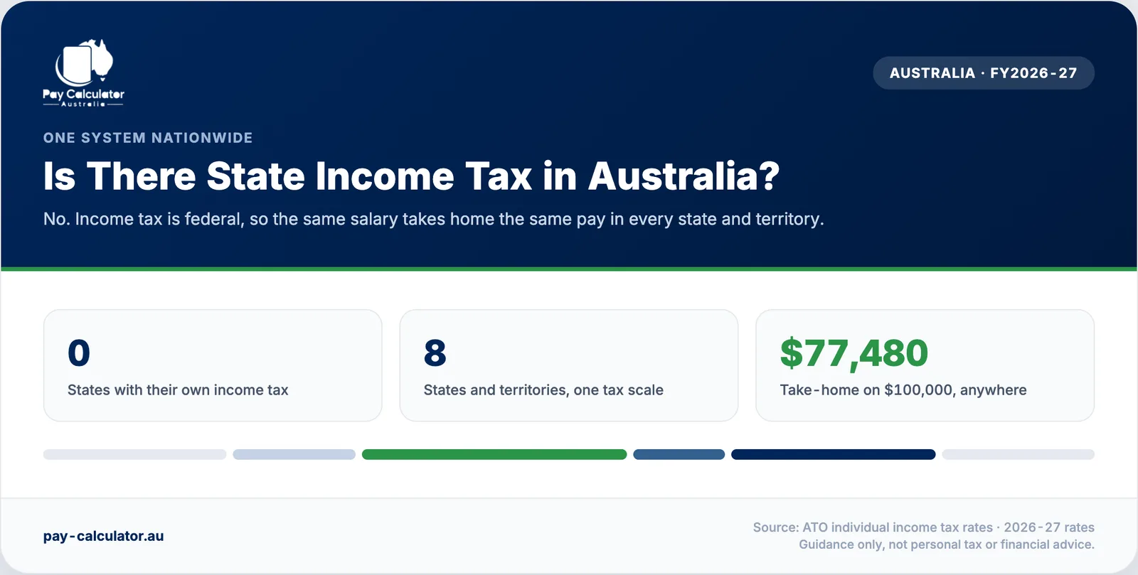 Australian income tax is the same in every state