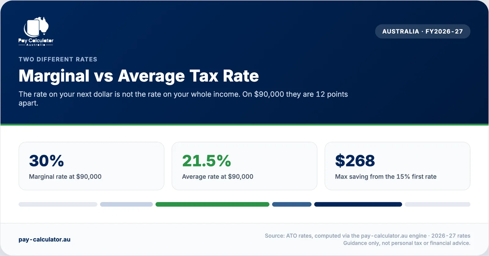 Marginal versus average tax rate in Australia
