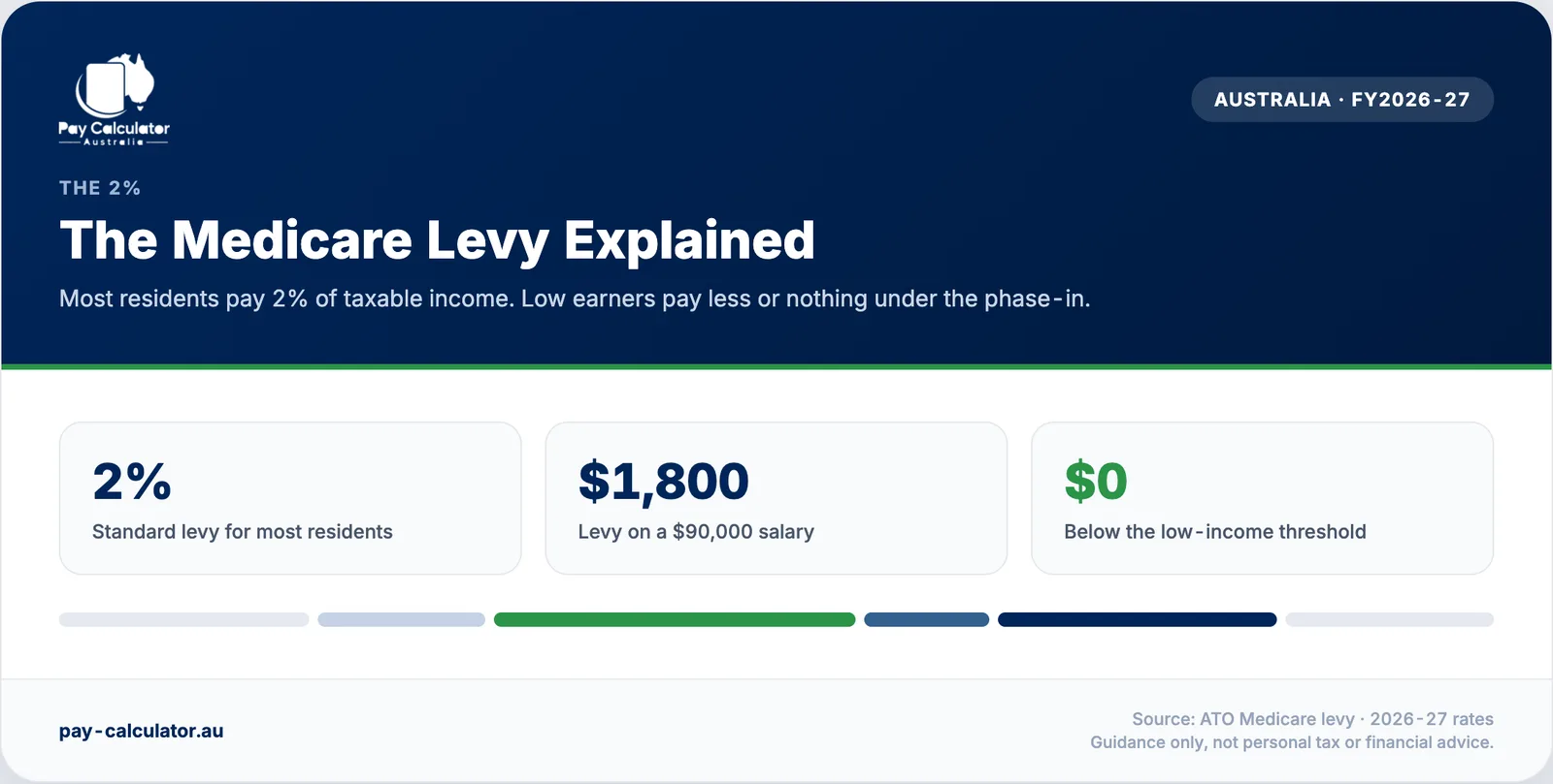 The 2% Medicare levy for 2026-27