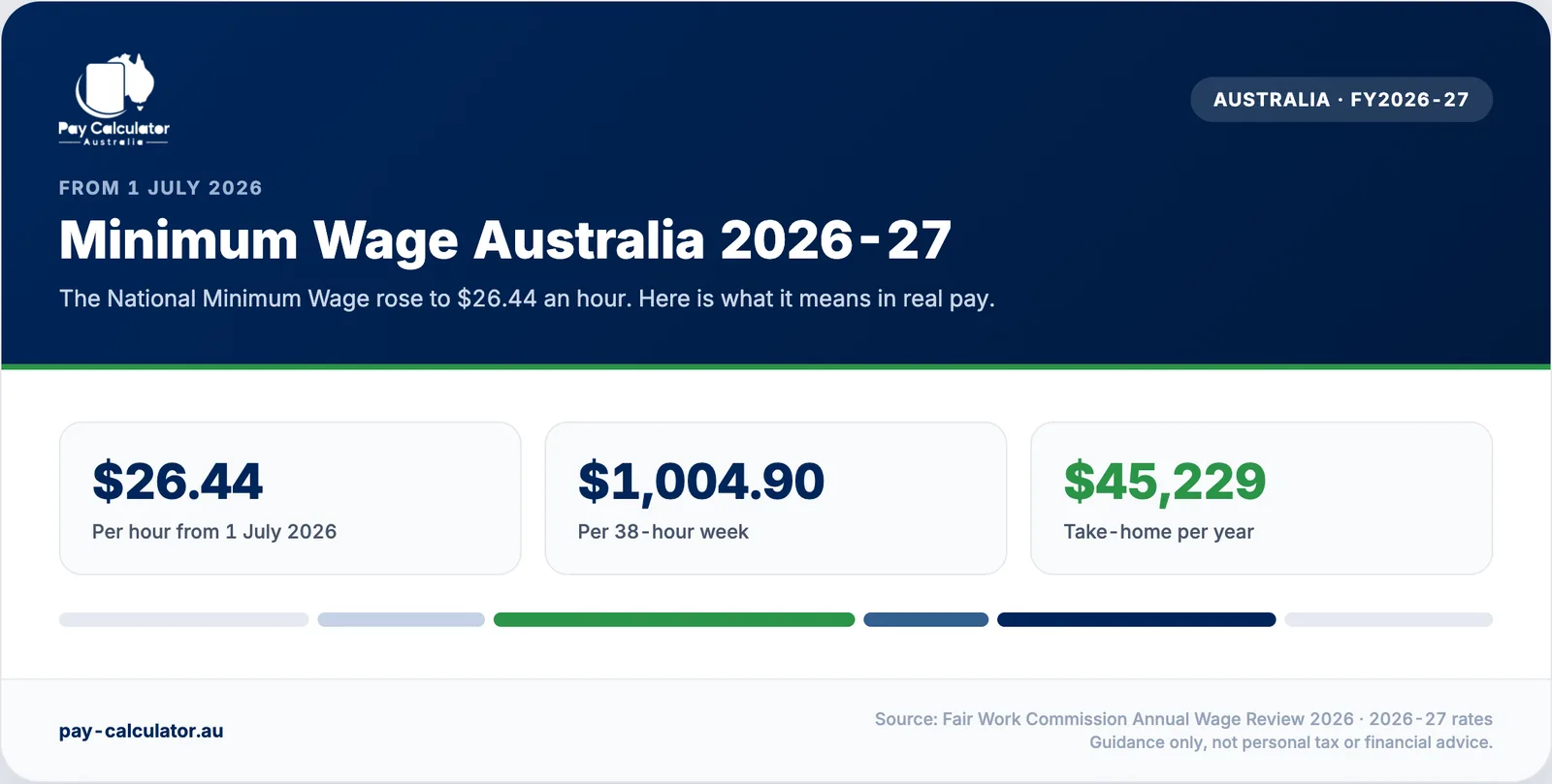 The Australian National Minimum Wage from 1 July 2026
