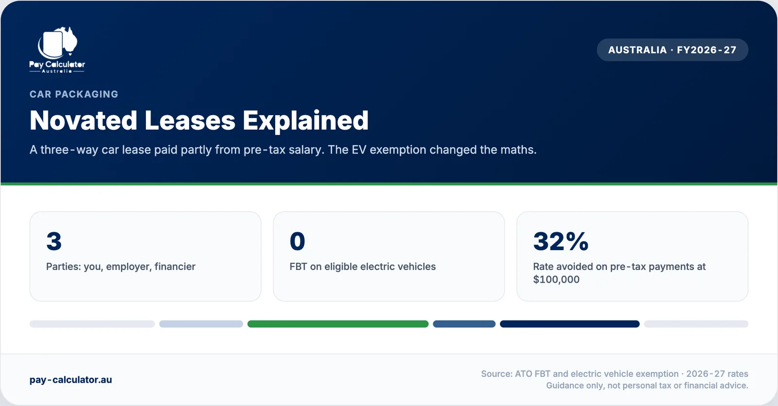 Novated leases and the electric car FBT exemption in 2026-27