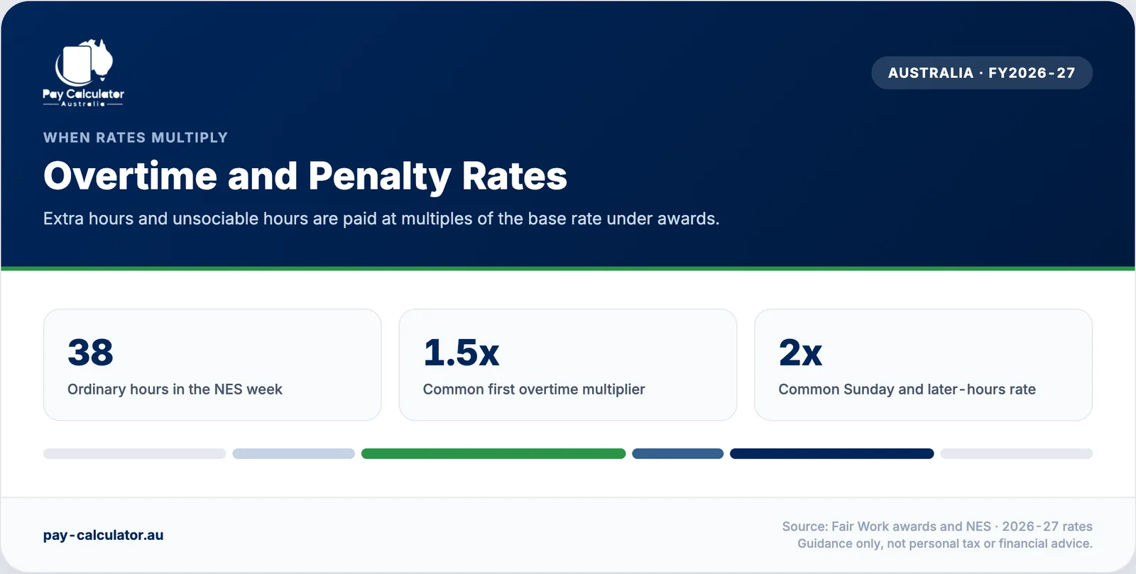 Overtime and penalty rates in Australia for 2026-27