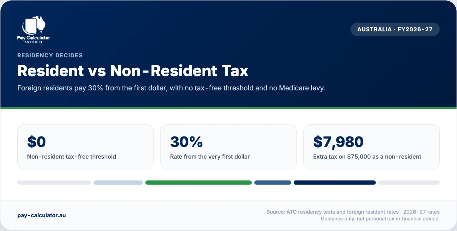 Resident versus non-resident tax in Australia for 2026-27