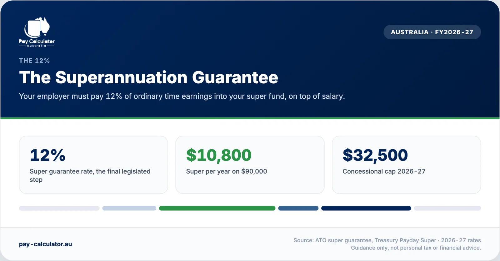 The 12% superannuation guarantee for 2026-27