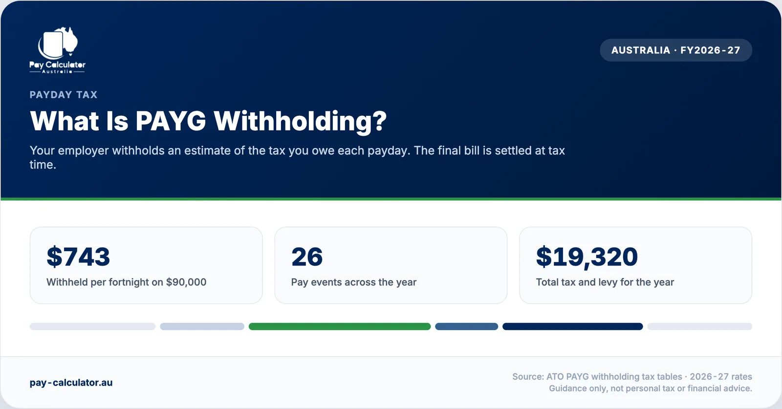 PAYG withholding on an Australian payslip