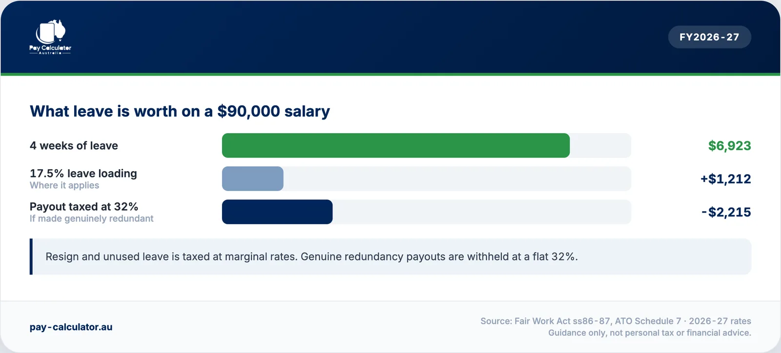 The value of 4 weeks annual leave on a $90,000 salary with leave loading