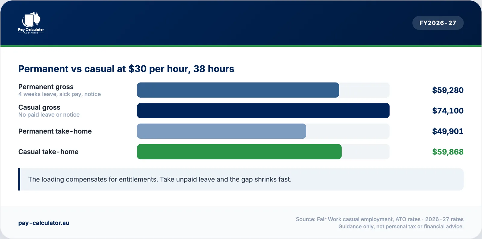 Permanent versus casual pay at $30 per hour over a full year