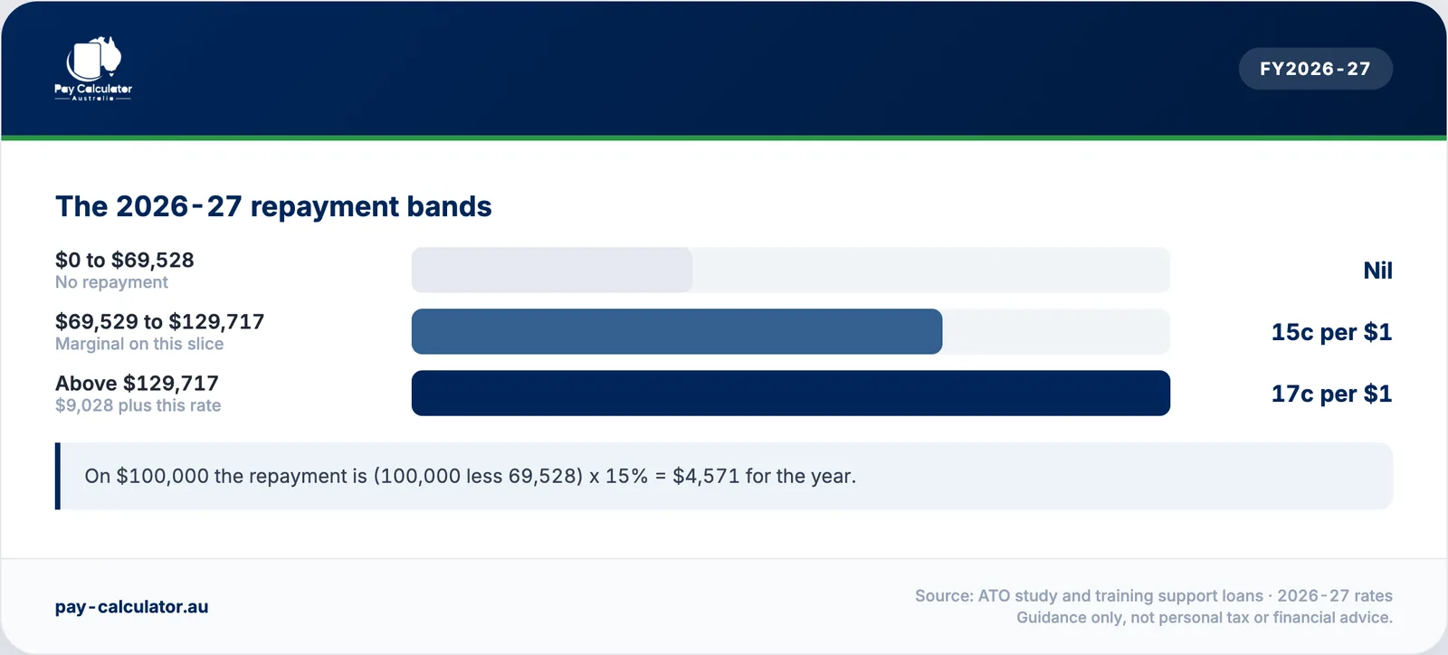 The 2026-27 HELP repayment bands: nil, 15c and 17c per dollar