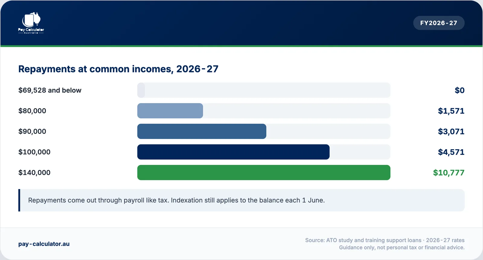 HECS-HELP repayments at incomes from the $69,528 threshold to $140,000