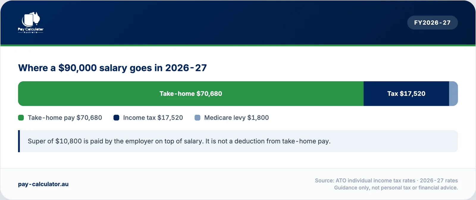 Where a $90,000 salary goes in 2026-27: take-home pay, income tax and Medicare levy