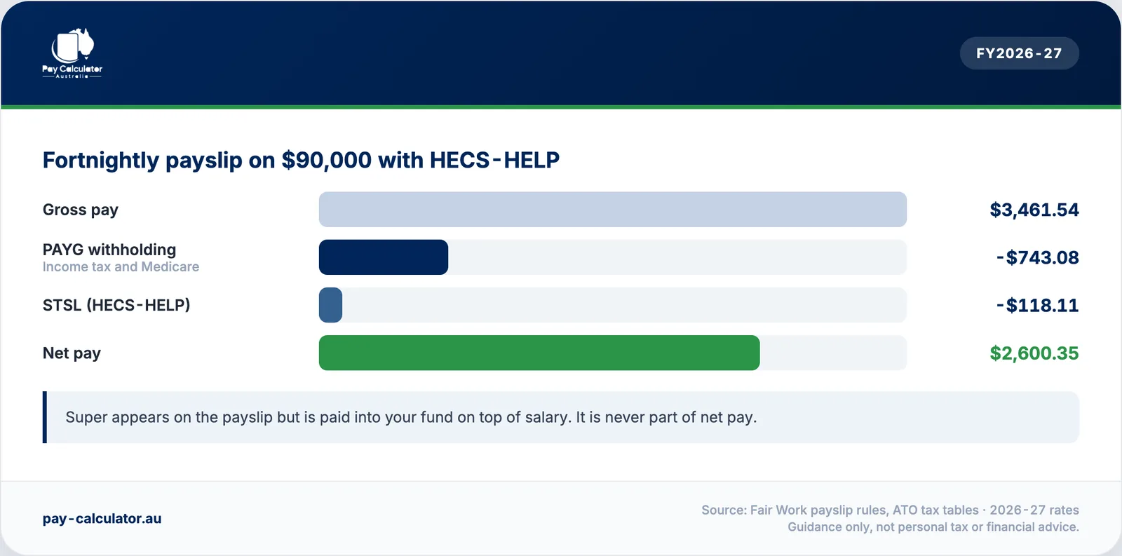 Fortnightly payslip lines on $90,000 with HECS-HELP: gross, PAYG, STSL and net pay