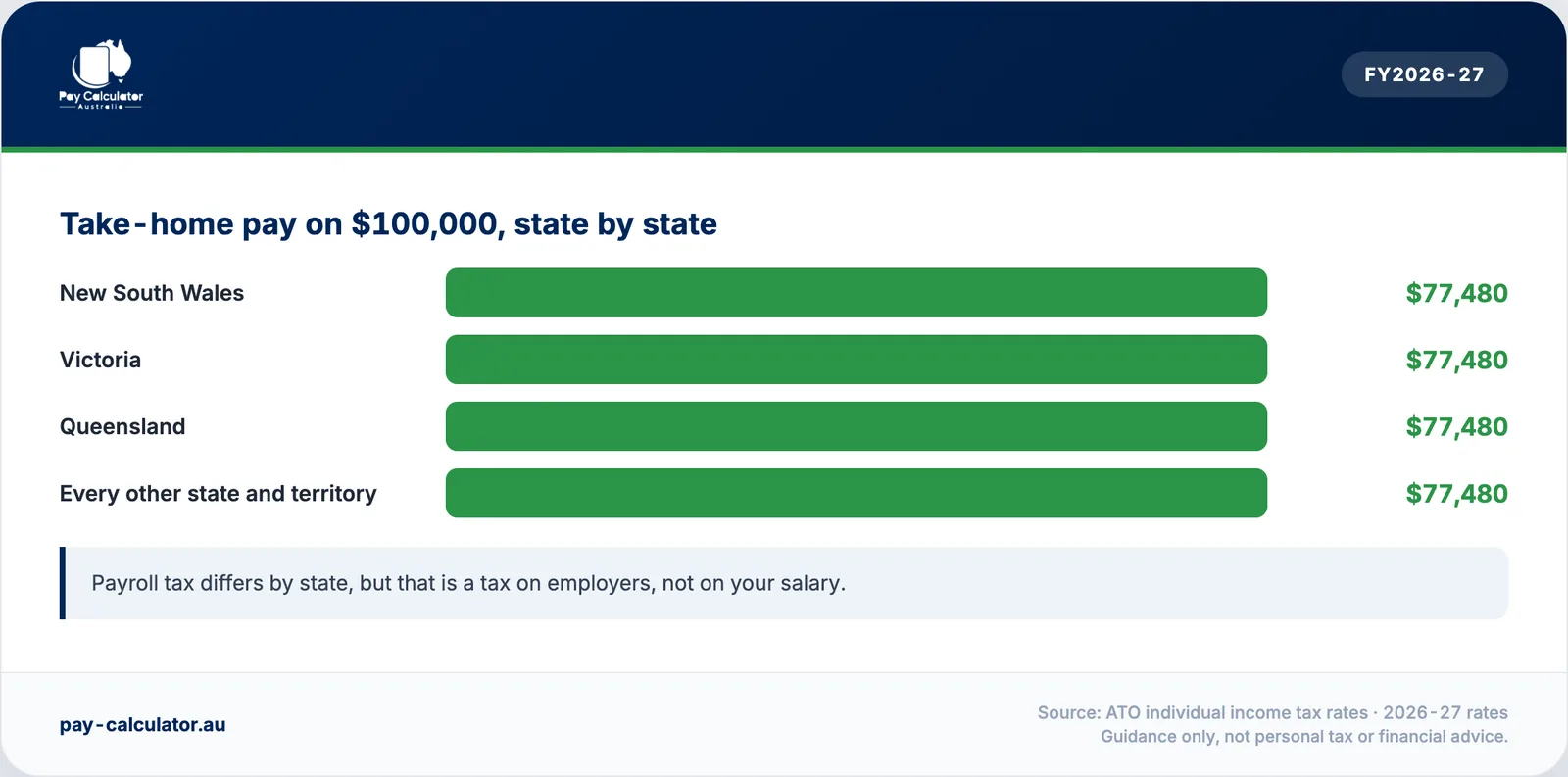 Take-home pay on $100,000 is identical in every Australian state