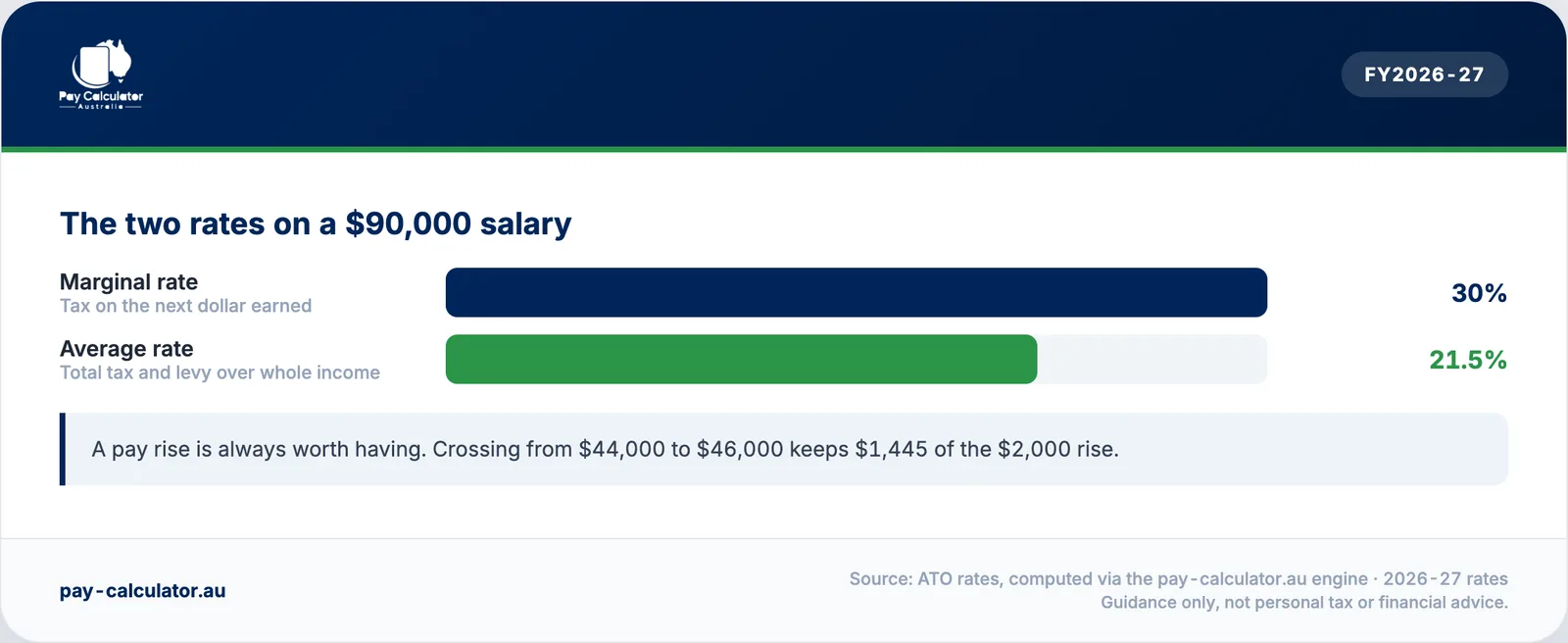 Marginal rate 30% vs average rate 21.5% on a $90,000 salary