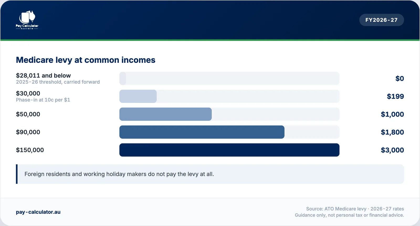 Medicare levy at incomes from the low-income threshold to $150,000