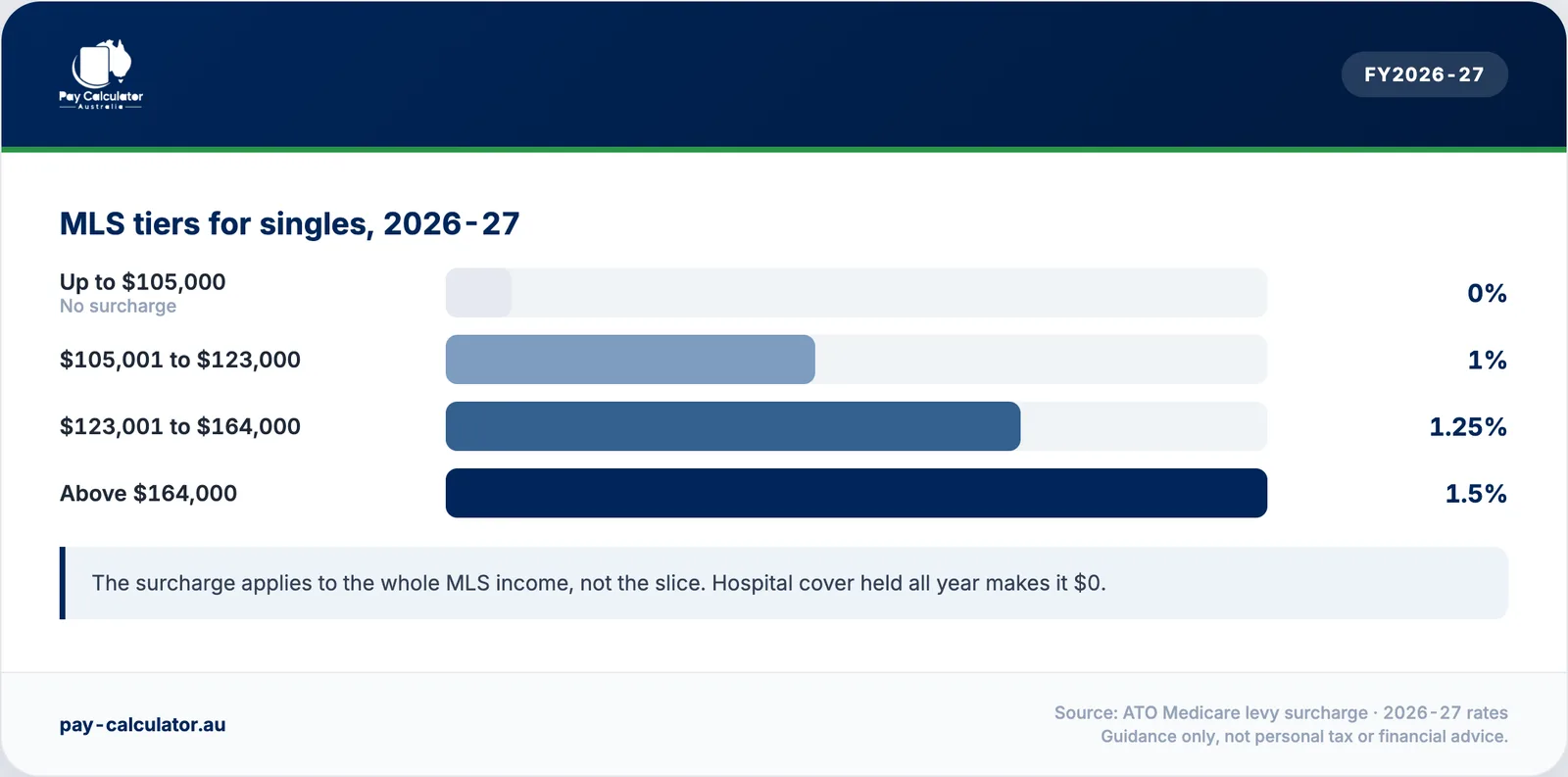 Medicare levy surcharge tiers for singles in 2026-27