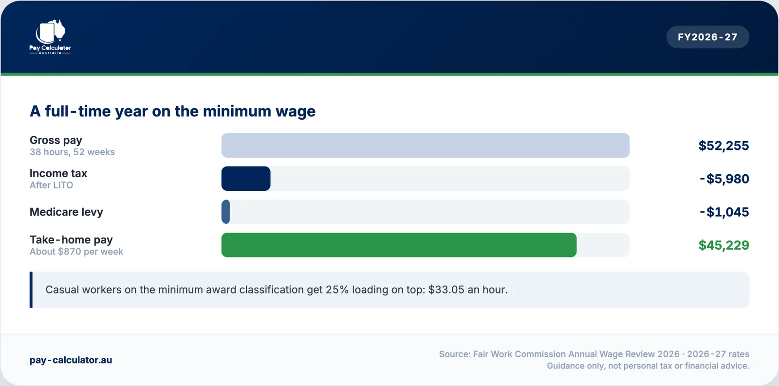 A full-time year on the 2026-27 minimum wage: $52,255 gross, $45,229 take-home