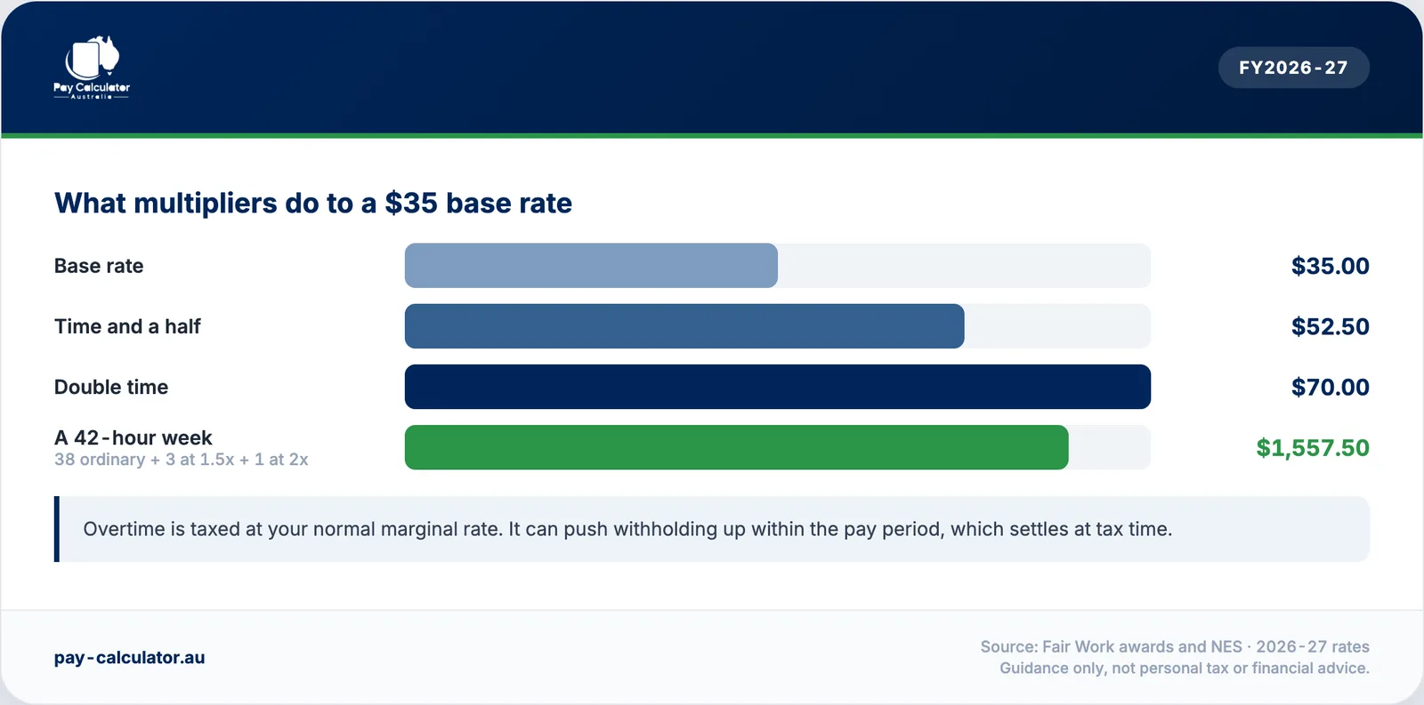 Overtime multipliers applied to a $35 base rate, including a 42-hour week