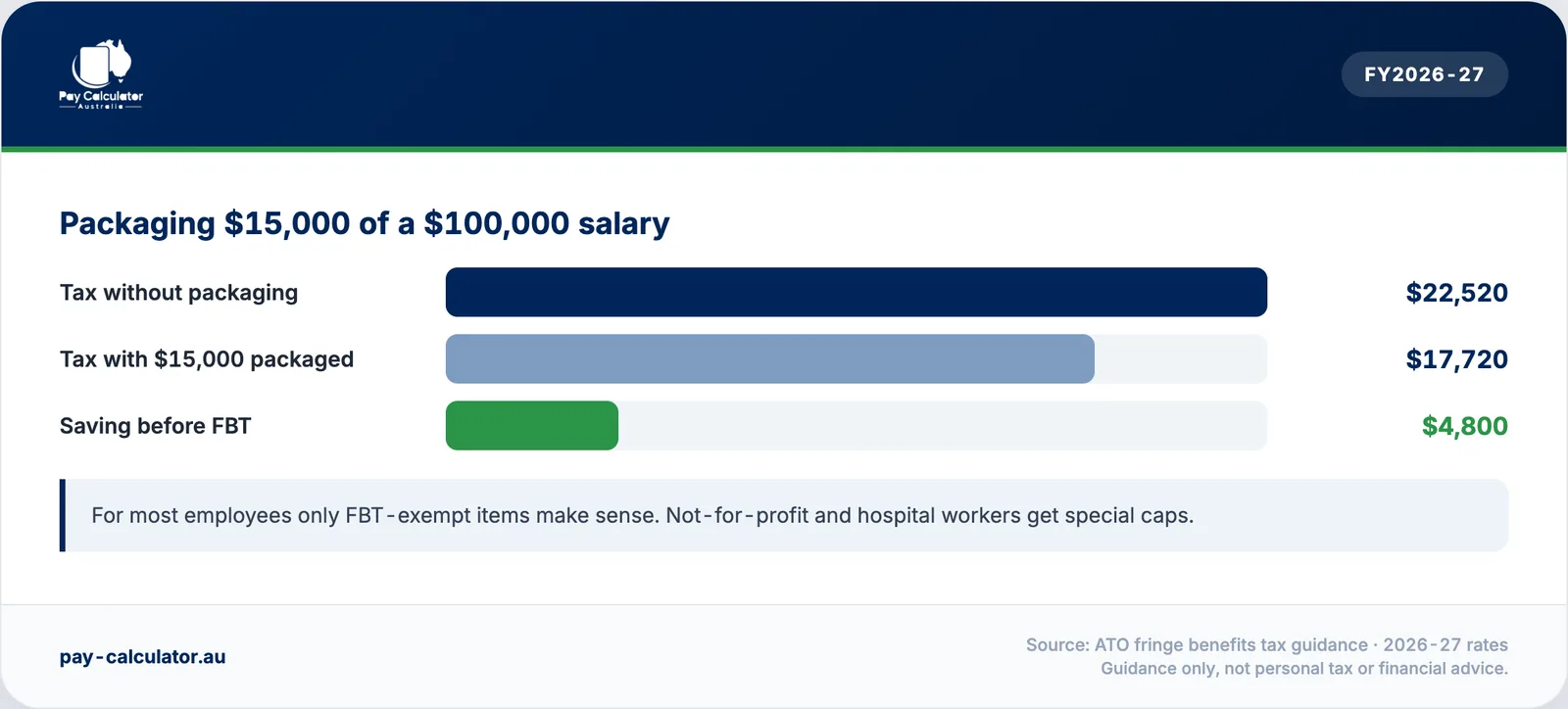 Tax with and without packaging $15,000 of a $100,000 salary