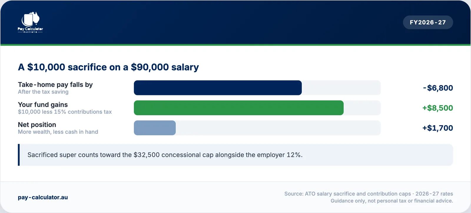 A $10,000 salary sacrifice on $90,000: take-home falls $6,800, fund gains $8,500