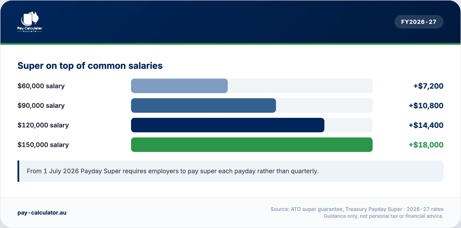 Employer super at 12% on common salaries from $60,000 to $150,000