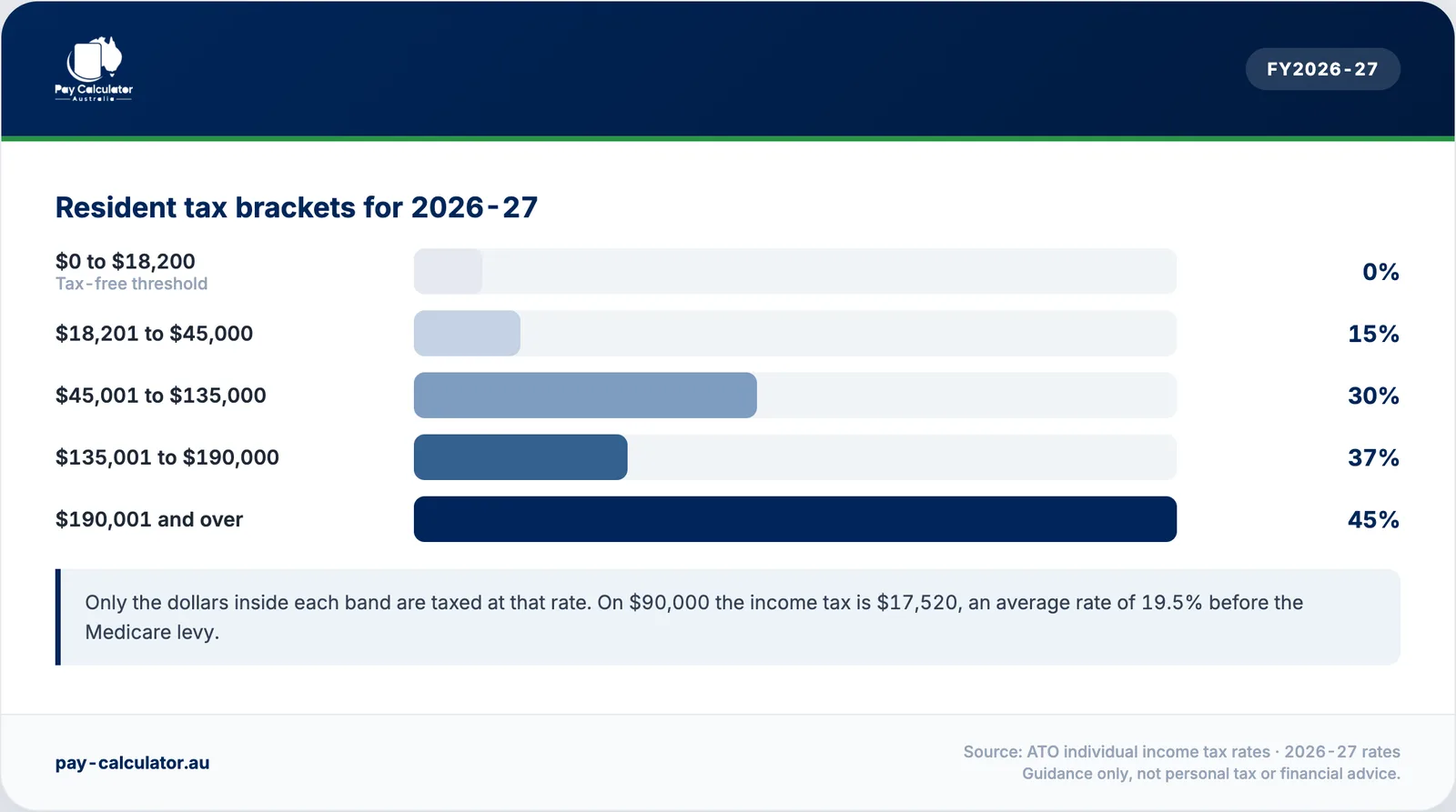 Australian resident tax brackets for 2026-27 from 0% to 45%