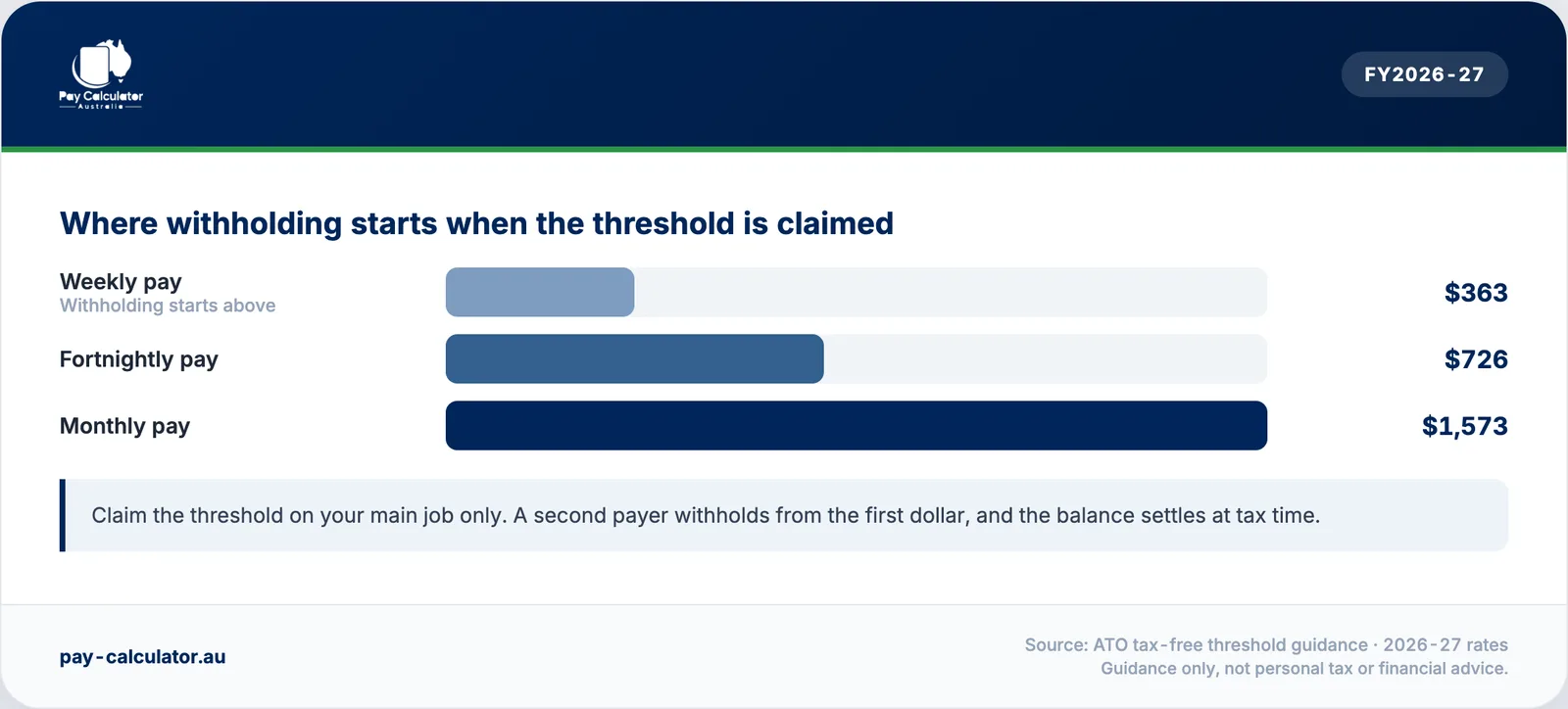 Weekly, fortnightly and monthly pay levels where withholding starts when the tax-free threshold is claimed