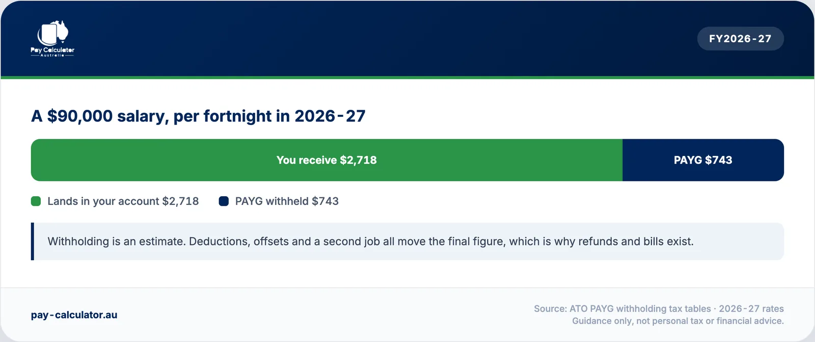 A $90,000 salary per fortnight: $2,718 received, $743 PAYG withheld