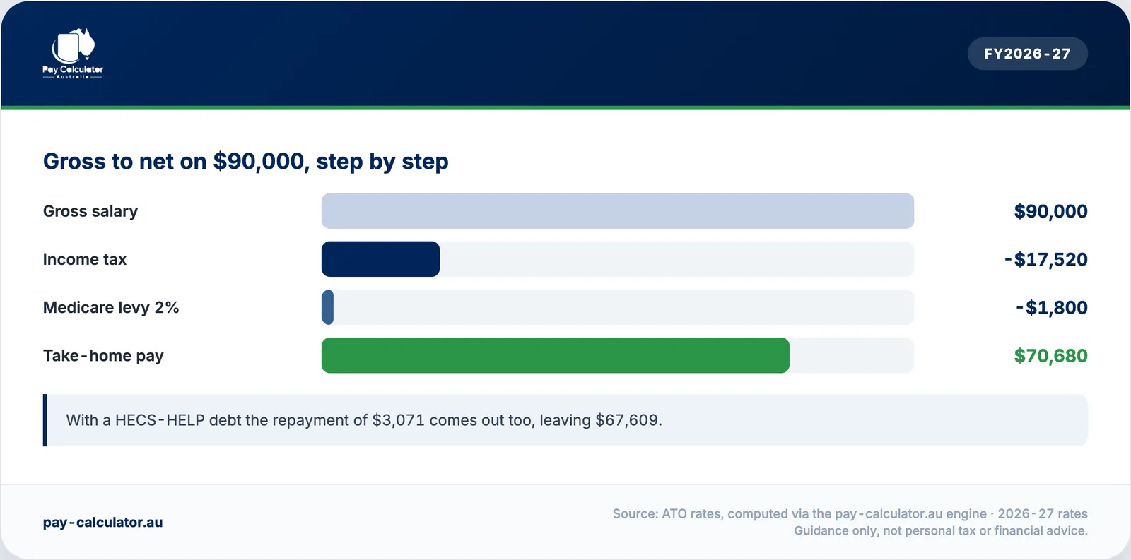 Gross to net on $90,000: income tax, Medicare levy and $70,680 take-home